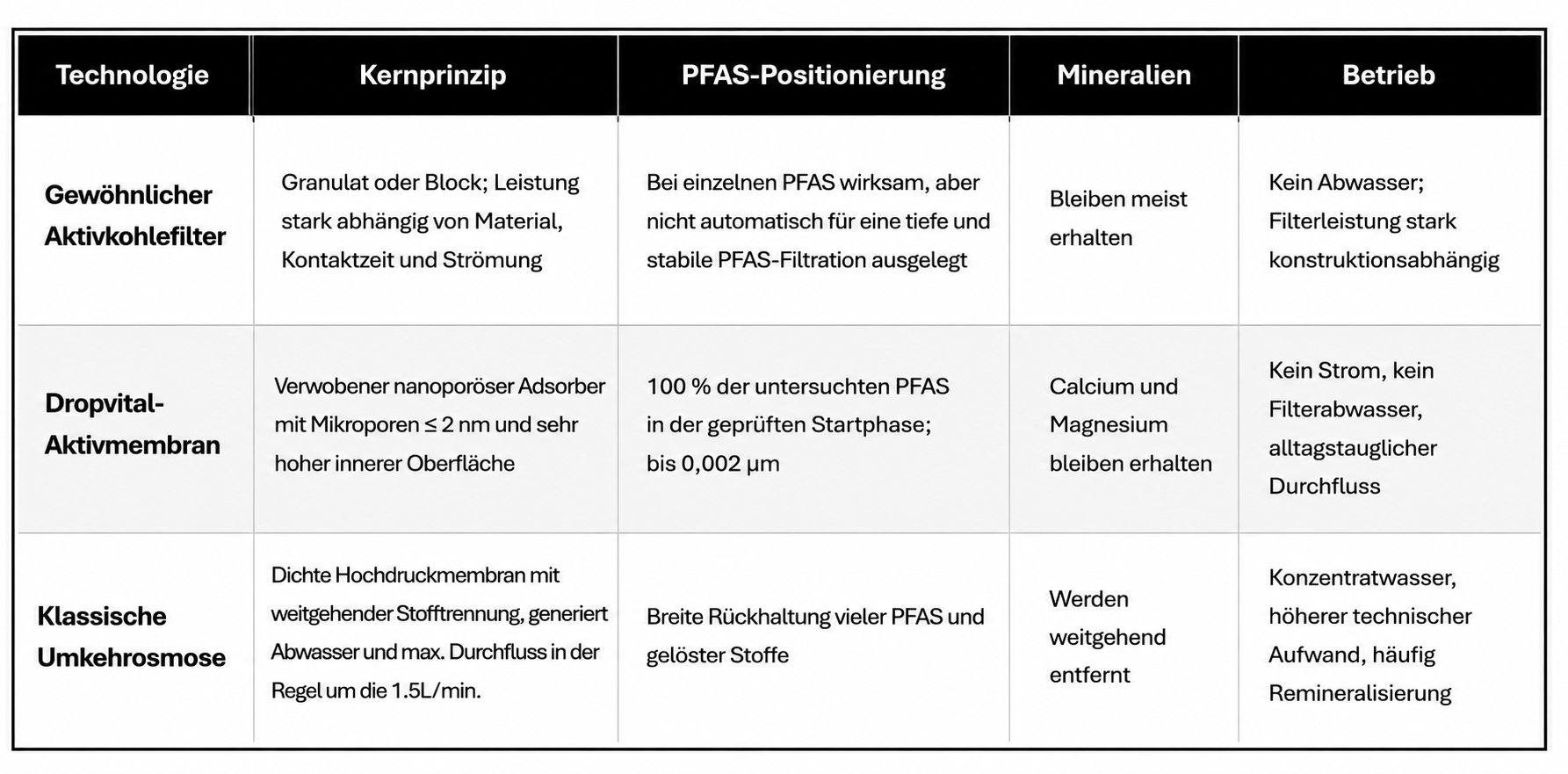 Tabelle darüber, warum gewöhnliche Aktivkohle nicht in derselben Liga spielt