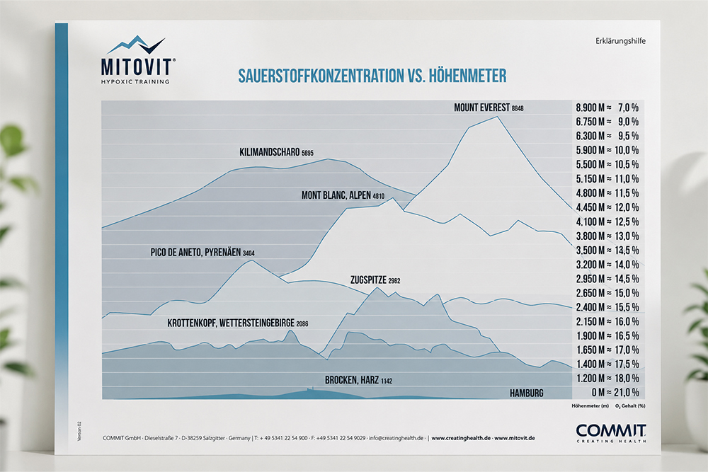 Grafik zur Sauerstoffkonzentration und simulierten Höhe beim MitoVit® Hypoxietraining